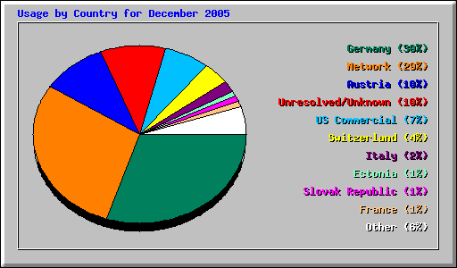 Usage by Country for December 2005