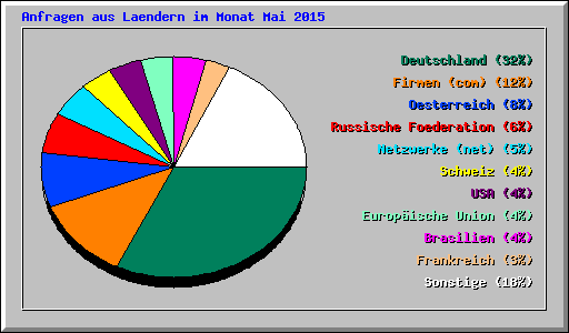 Anfragen aus Laendern im Monat Mai 2015