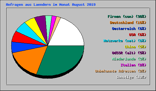 Anfragen aus Laendern im Monat August 2019