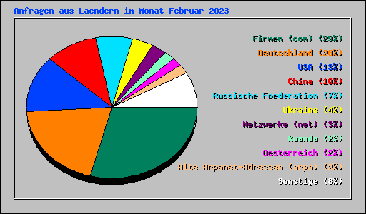 Anfragen aus Laendern im Monat Februar 2023