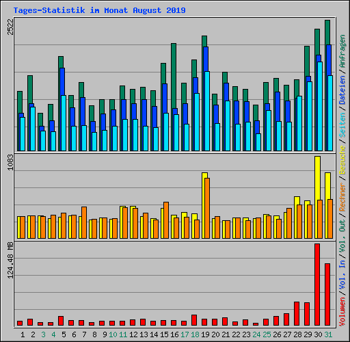 Tages-Statistik im Monat August 2019