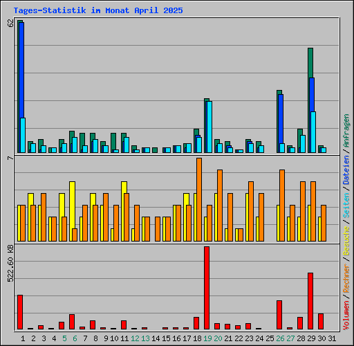 Tages-Statistik im Monat April 2025