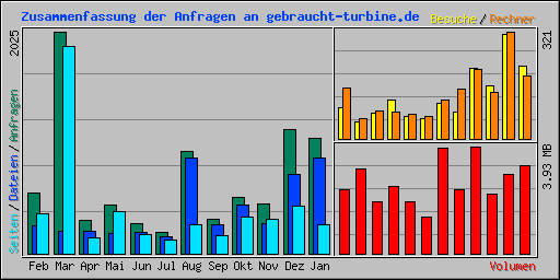 Zusammenfassung der Anfragen an gebraucht-turbine.de