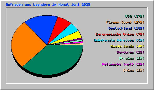 Anfragen aus Laendern im Monat Juni 2025