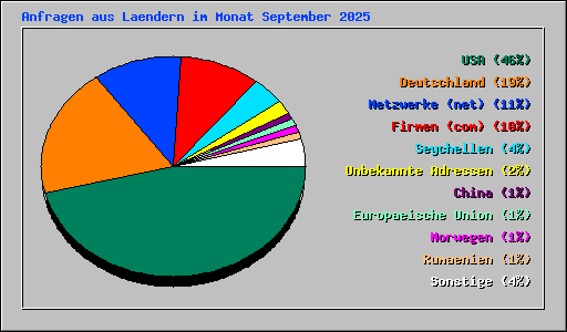 Anfragen aus Laendern im Monat September 2025