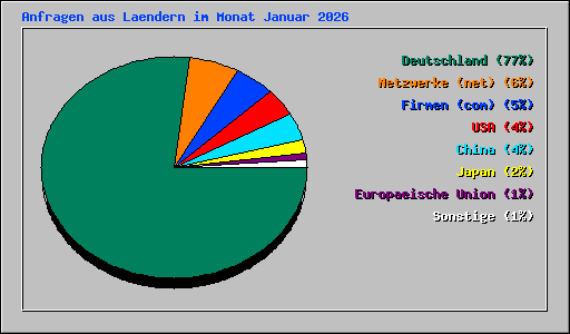 Anfragen aus Laendern im Monat Januar 2026