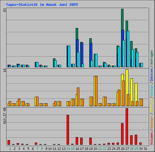 Tages-Statistik im Monat Juni 2025