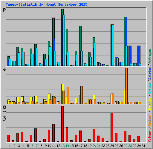 Tages-Statistik im Monat September 2025