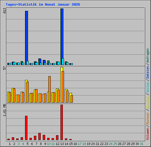 Tages-Statistik im Monat Januar 2026