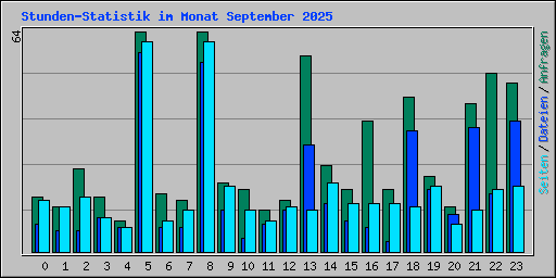 Stunden-Statistik im Monat September 2025