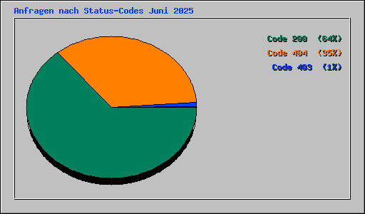 Anfragen nach Status-Codes Juni 2025
