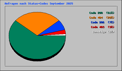 Anfragen nach Status-Codes September 2025