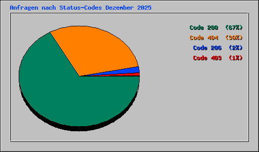 Anfragen nach Status-Codes Dezember 2025