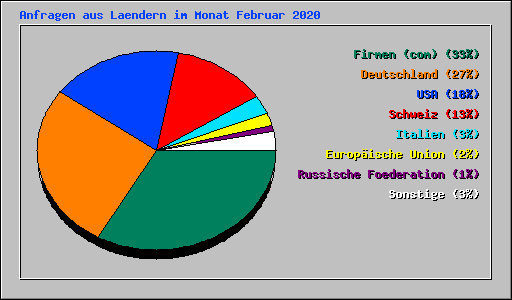 Anfragen aus Laendern im Monat Februar 2020