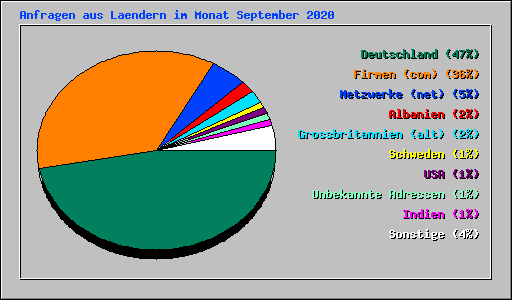 Anfragen aus Laendern im Monat September 2020