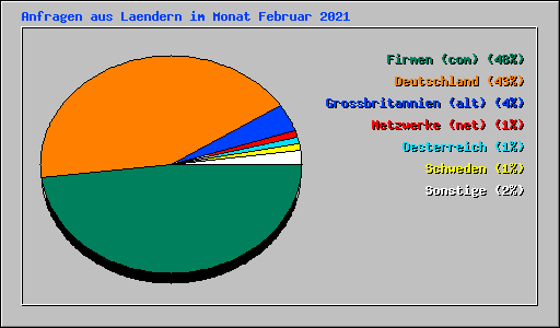 Anfragen aus Laendern im Monat Februar 2021