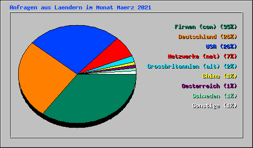 Anfragen aus Laendern im Monat Maerz 2021