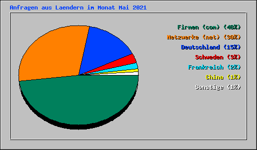 Anfragen aus Laendern im Monat Mai 2021