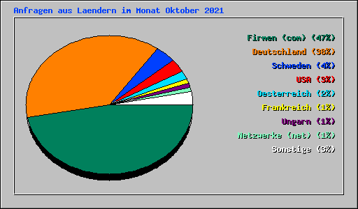 Anfragen aus Laendern im Monat Oktober 2021