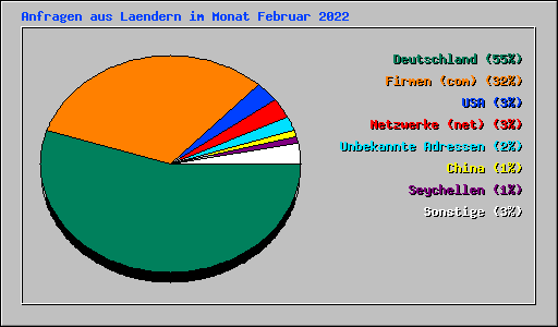Anfragen aus Laendern im Monat Februar 2022