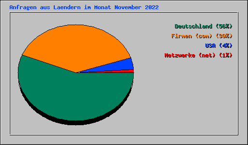 Anfragen aus Laendern im Monat November 2022