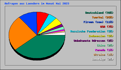 Anfragen aus Laendern im Monat Mai 2023