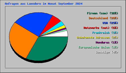 Anfragen aus Laendern im Monat September 2024