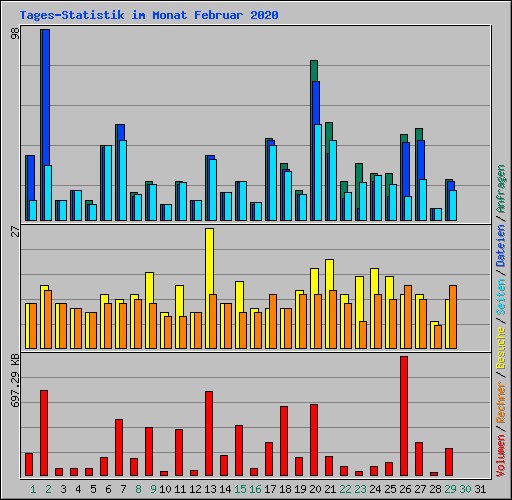 Tages-Statistik im Monat Februar 2020