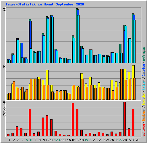 Tages-Statistik im Monat September 2020
