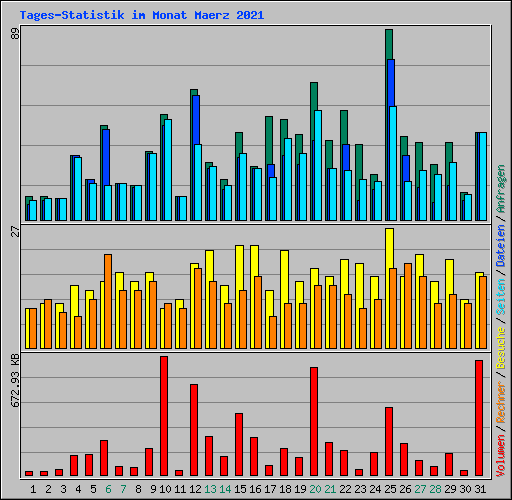 Tages-Statistik im Monat Maerz 2021