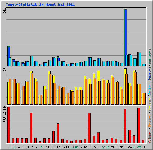 Tages-Statistik im Monat Mai 2021