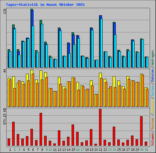 Tages-Statistik im Monat Oktober 2021