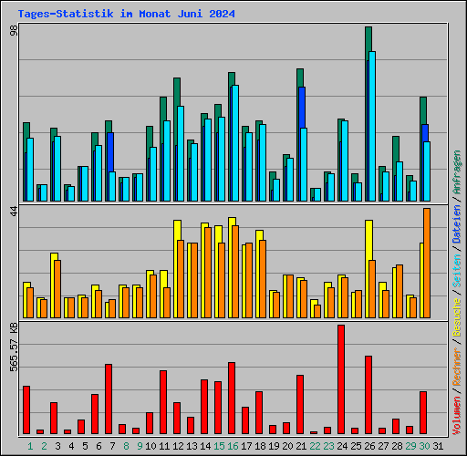 Tages-Statistik im Monat Juni 2024