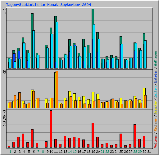 Tages-Statistik im Monat September 2024