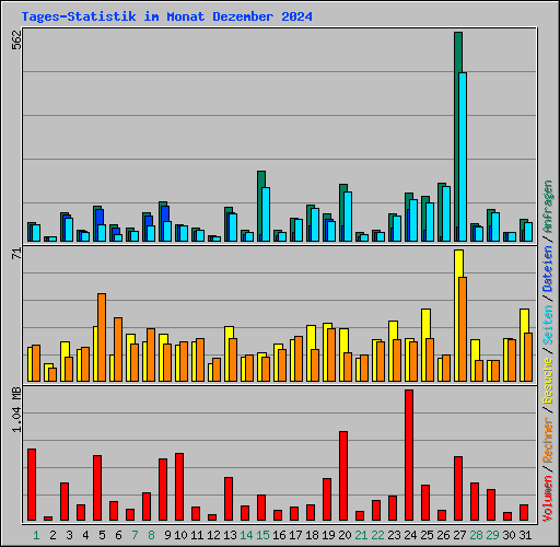 Tages-Statistik im Monat Dezember 2024