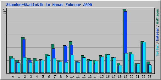 Stunden-Statistik im Monat Februar 2020