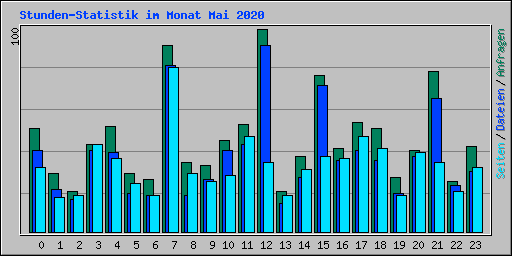 Stunden-Statistik im Monat Mai 2020