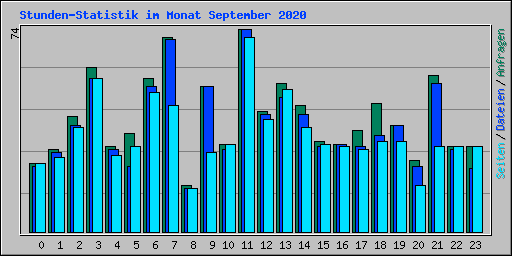 Stunden-Statistik im Monat September 2020