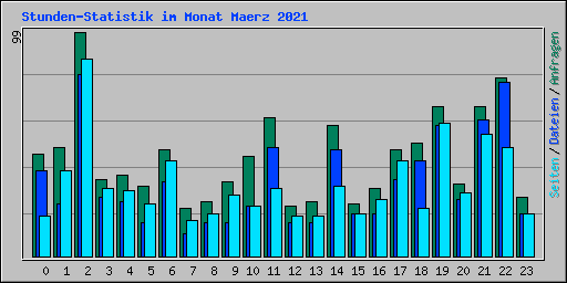 Stunden-Statistik im Monat Maerz 2021