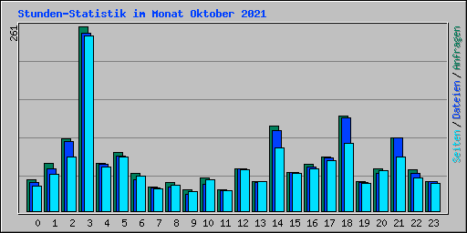 Stunden-Statistik im Monat Oktober 2021