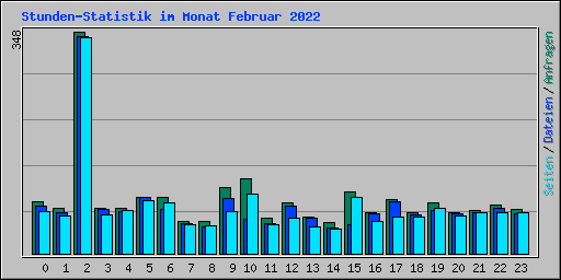 Stunden-Statistik im Monat Februar 2022