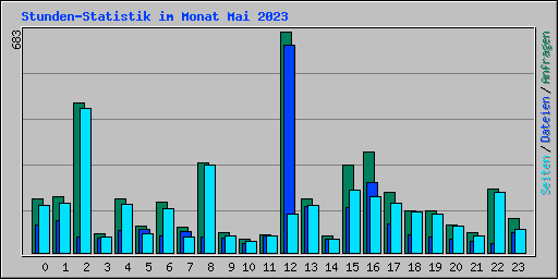 Stunden-Statistik im Monat Mai 2023