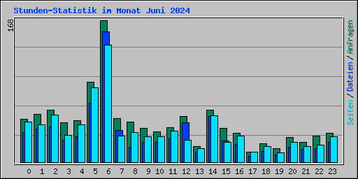 Stunden-Statistik im Monat Juni 2024