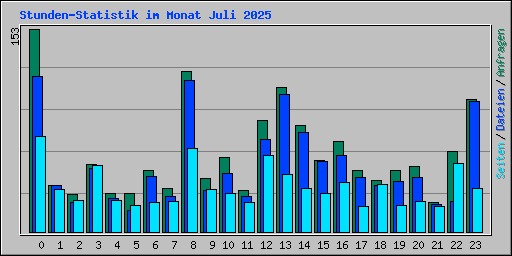 Stunden-Statistik im Monat Juli 2025