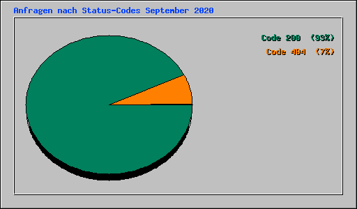 Anfragen nach Status-Codes September 2020
