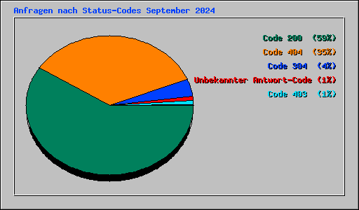 Anfragen nach Status-Codes September 2024