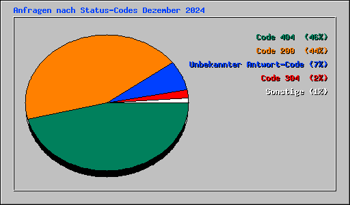Anfragen nach Status-Codes Dezember 2024