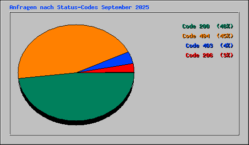 Anfragen nach Status-Codes September 2025
