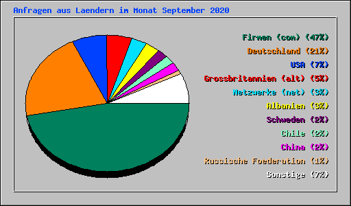 Anfragen aus Laendern im Monat September 2020