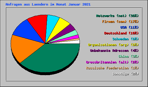 Anfragen aus Laendern im Monat Januar 2021